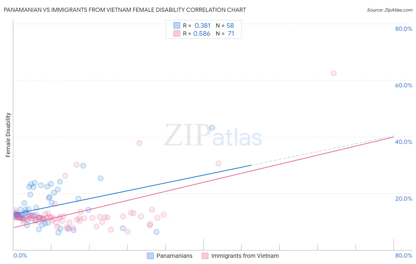 Panamanian vs Immigrants from Vietnam Female Disability