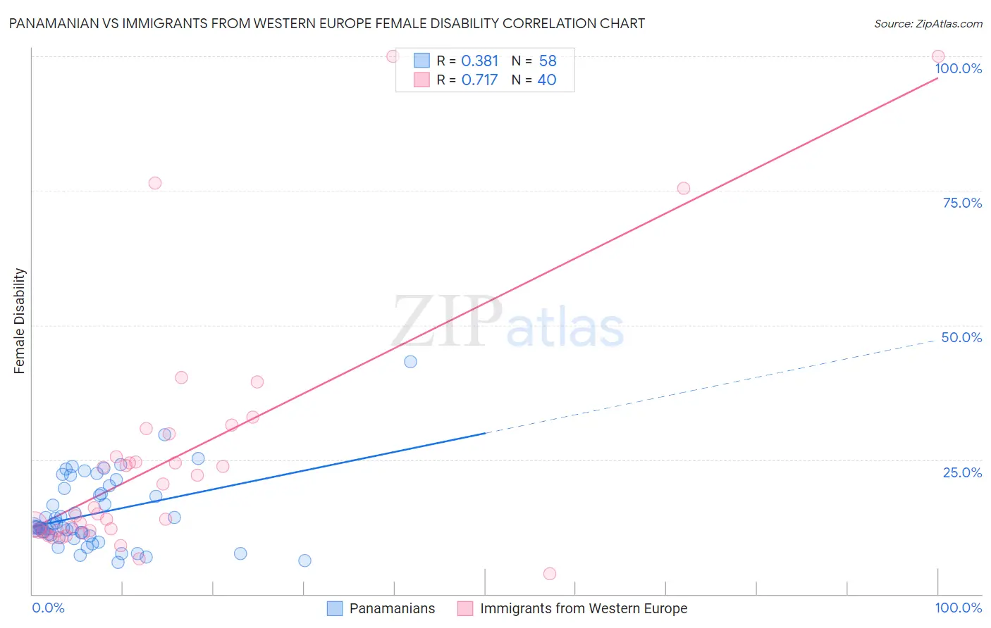 Panamanian vs Immigrants from Western Europe Female Disability