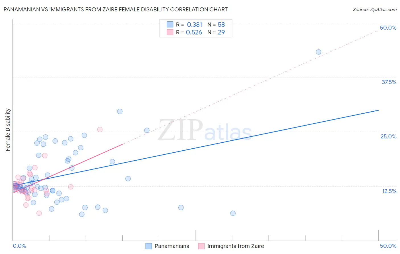 Panamanian vs Immigrants from Zaire Female Disability