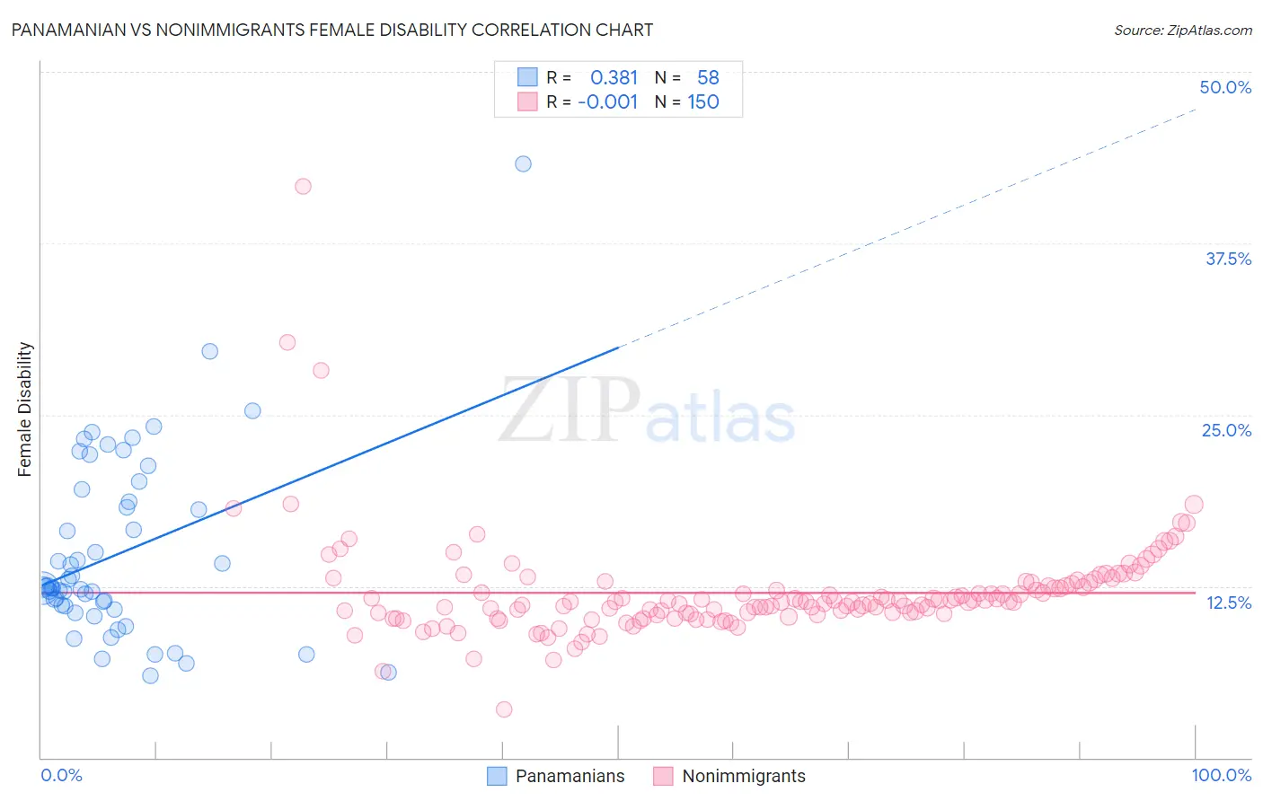 Panamanian vs Nonimmigrants Female Disability