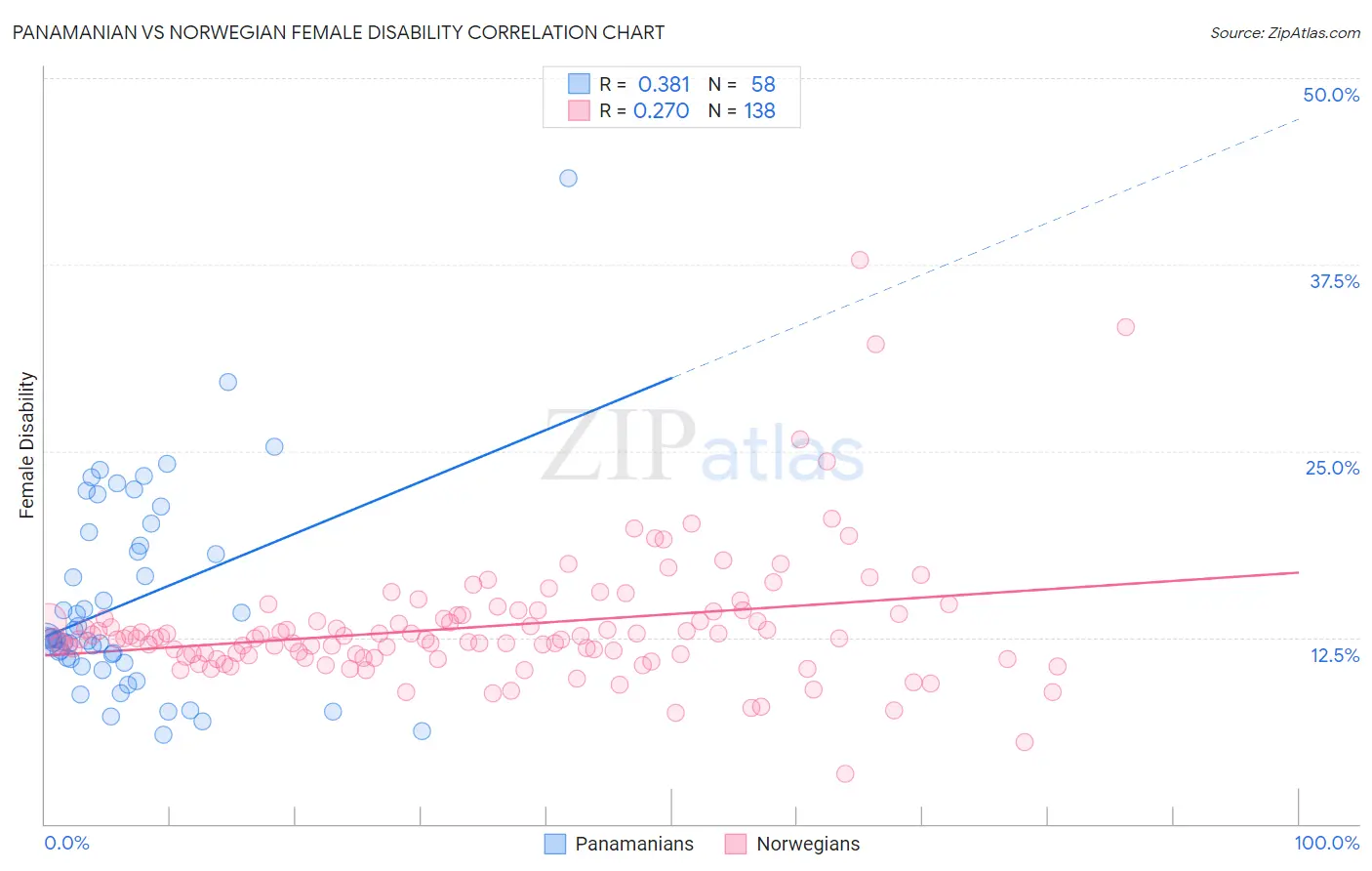 Panamanian vs Norwegian Female Disability