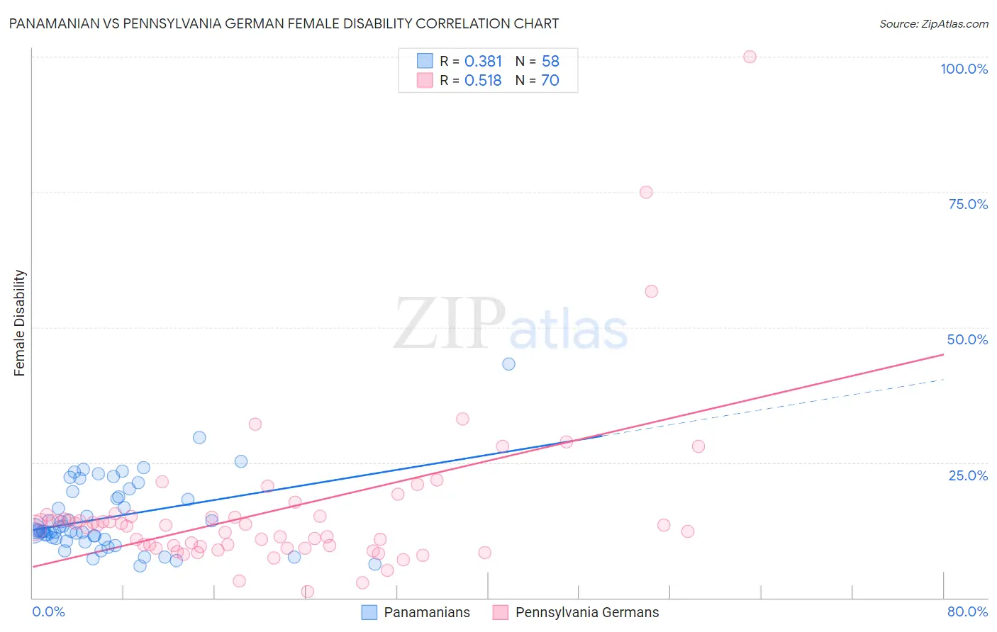 Panamanian vs Pennsylvania German Female Disability