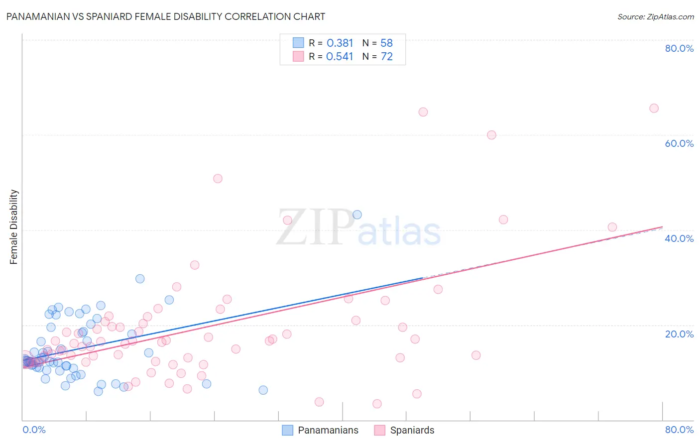 Panamanian vs Spaniard Female Disability