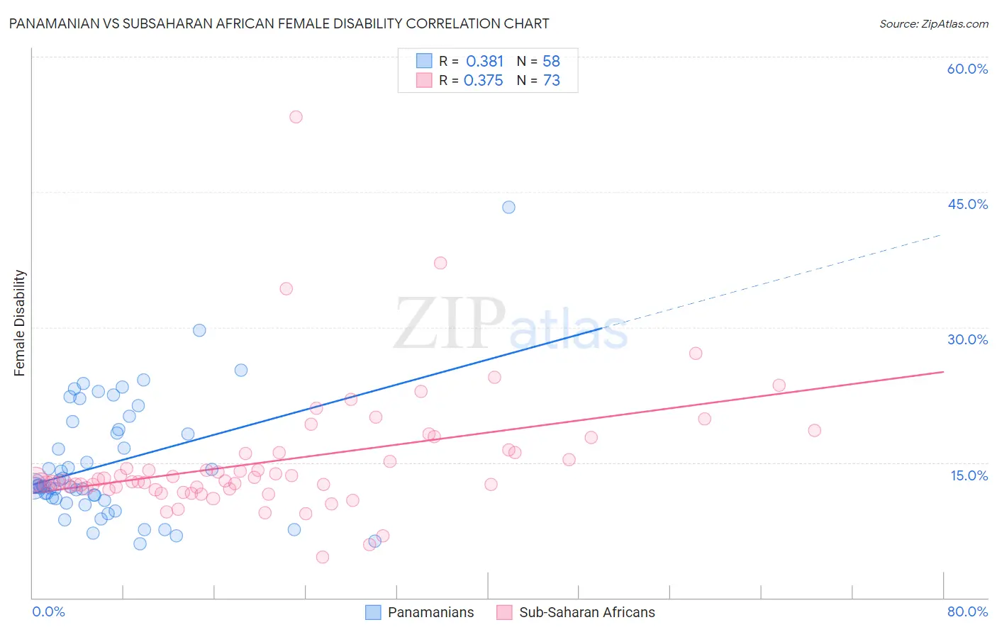 Panamanian vs Subsaharan African Female Disability