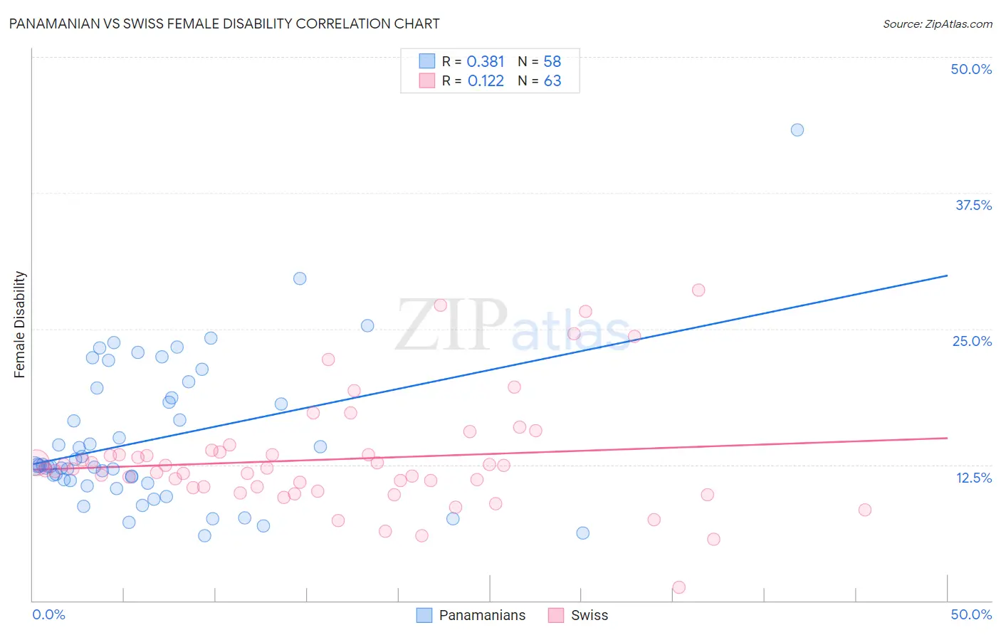 Panamanian vs Swiss Female Disability
