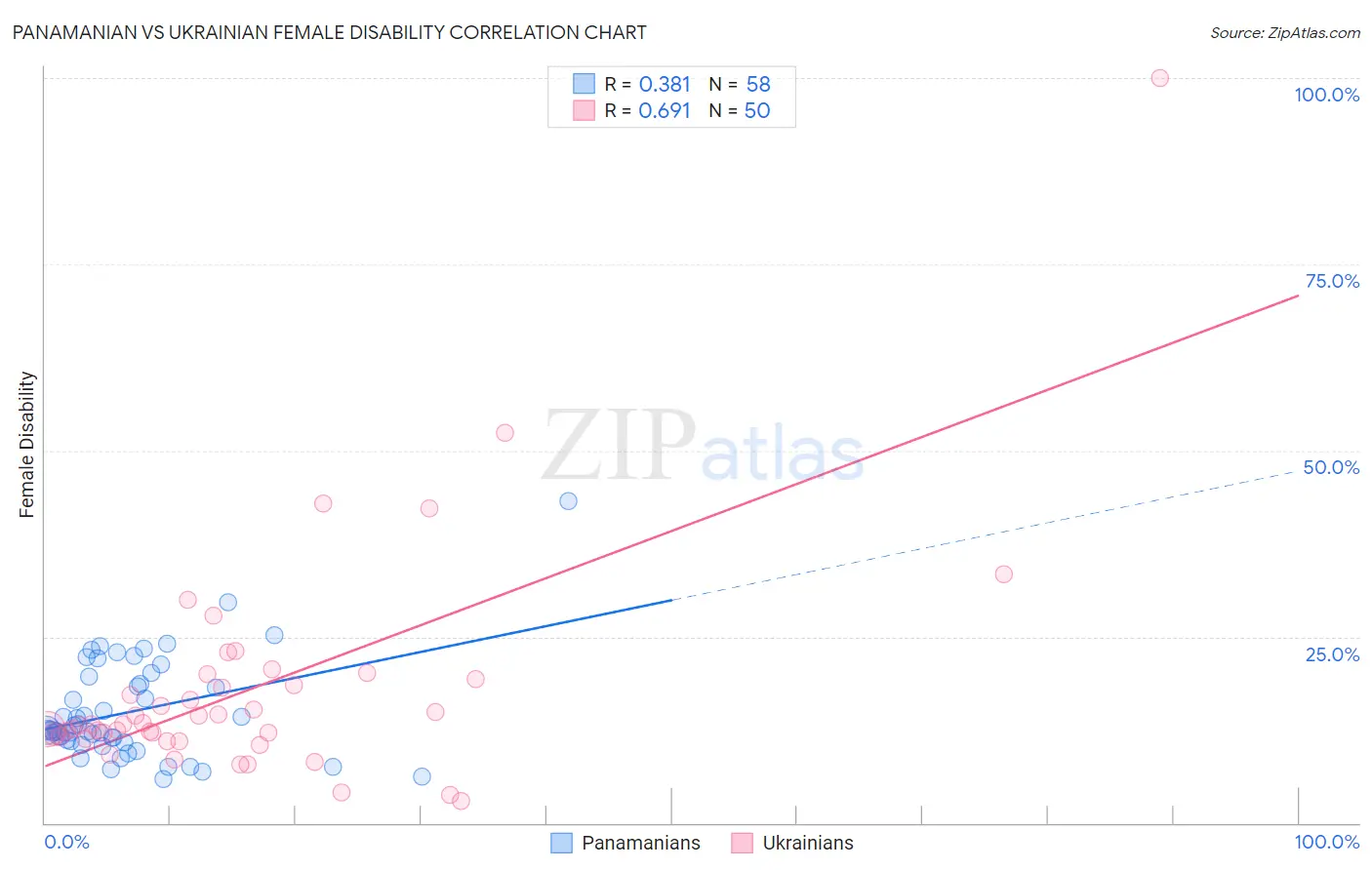 Panamanian vs Ukrainian Female Disability