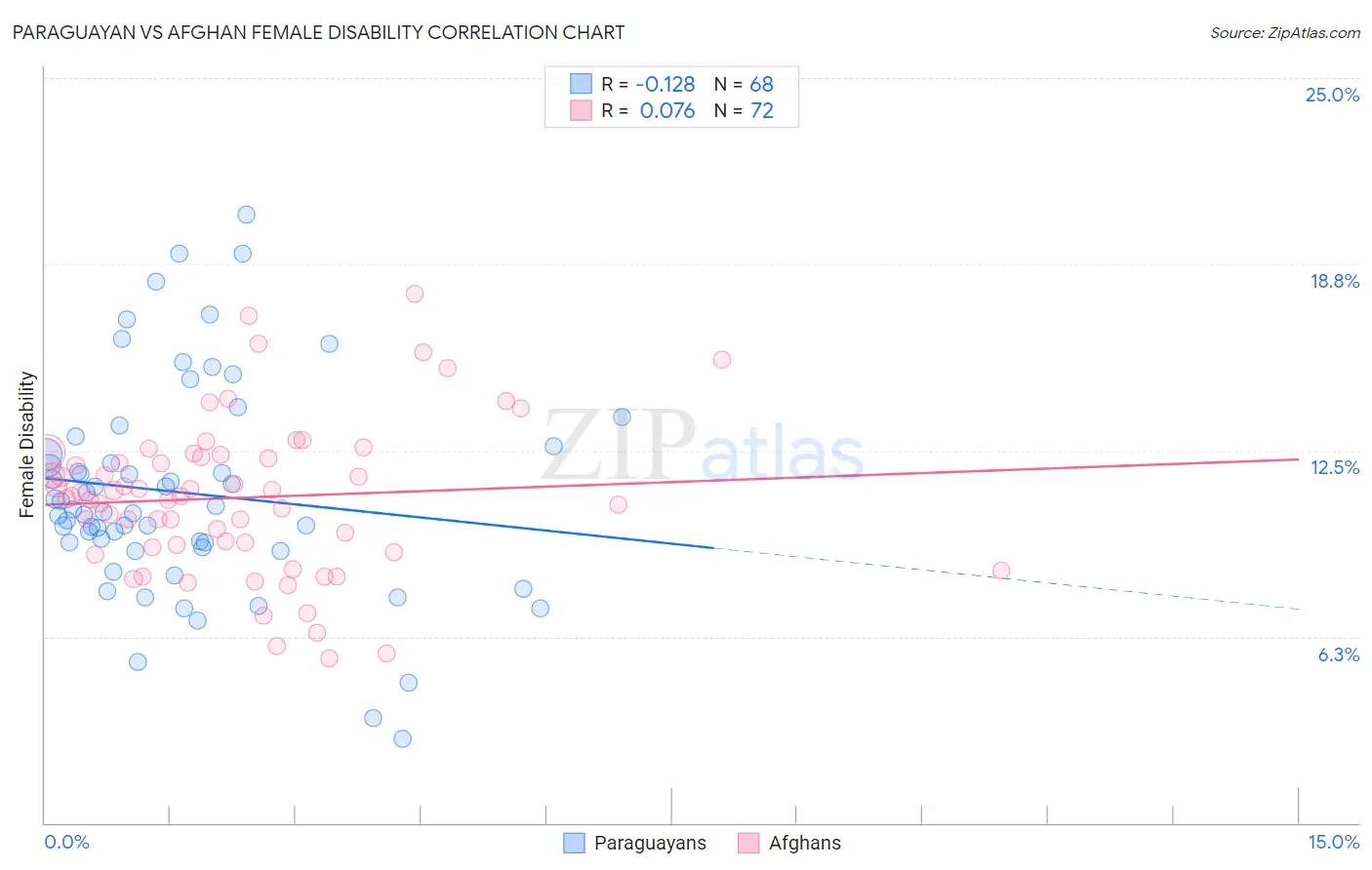 Paraguayan vs Afghan Female Disability