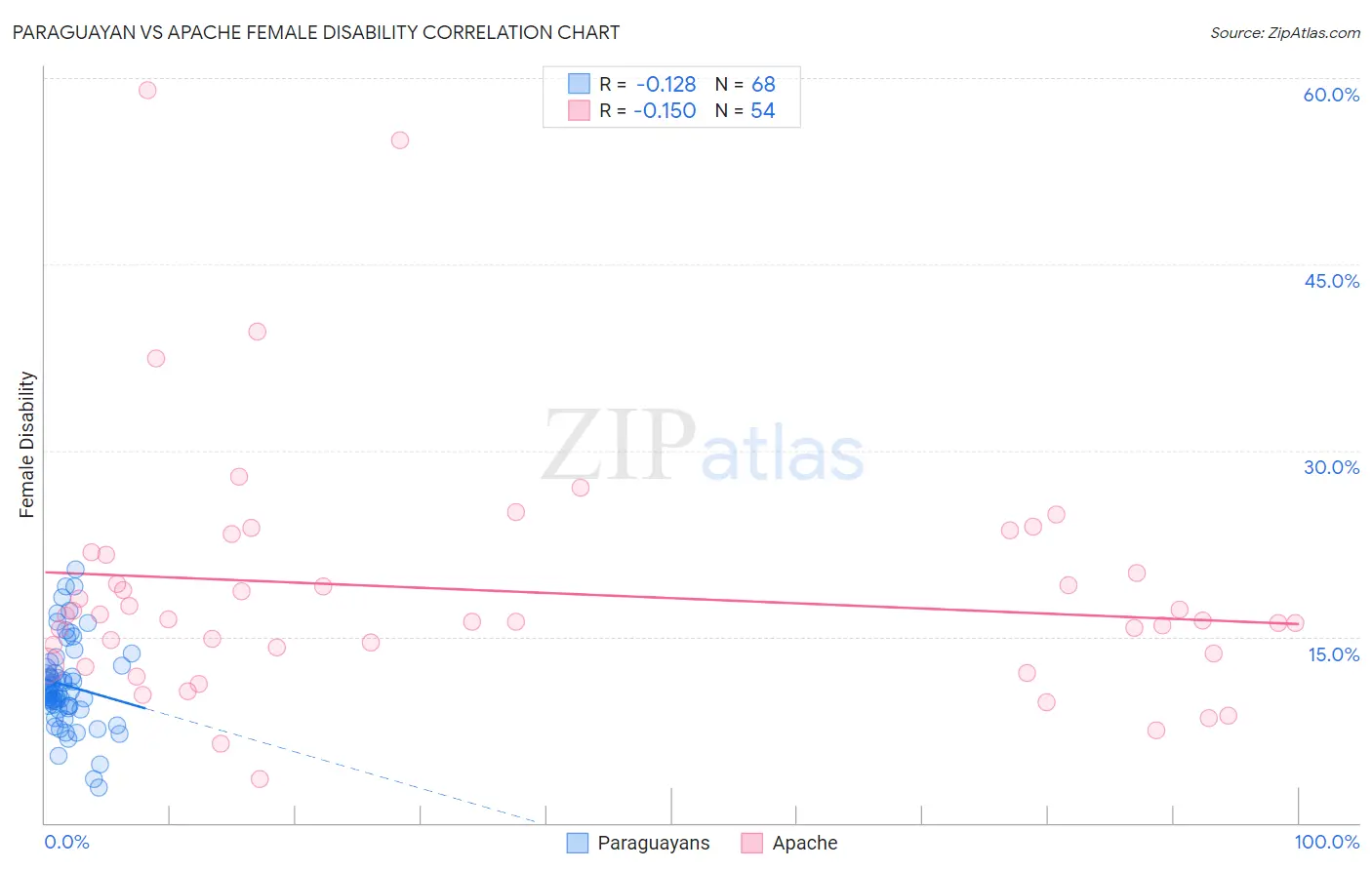 Paraguayan vs Apache Female Disability
