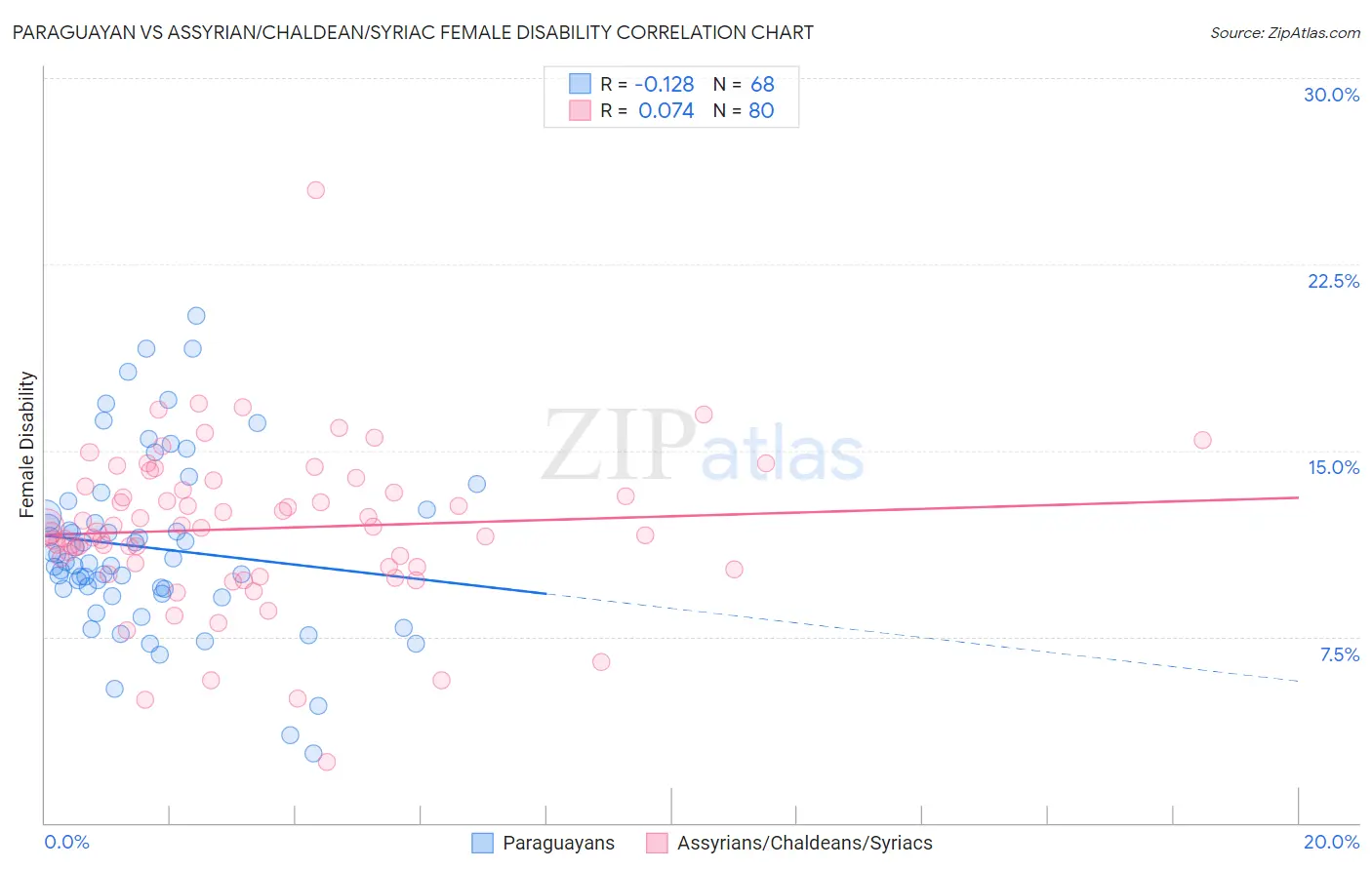 Paraguayan vs Assyrian/Chaldean/Syriac Female Disability
