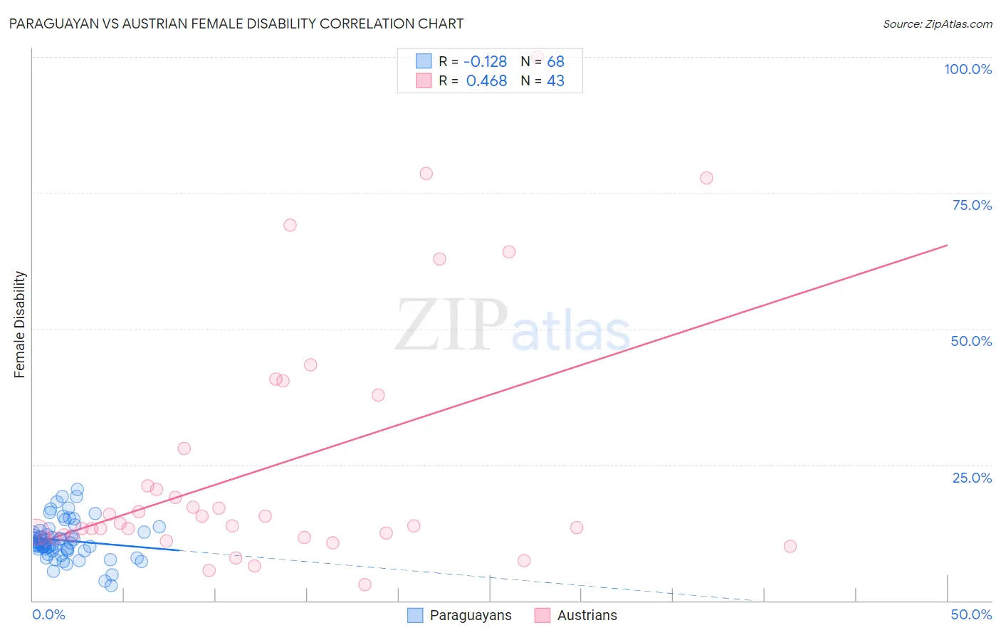 Paraguayan vs Austrian Female Disability