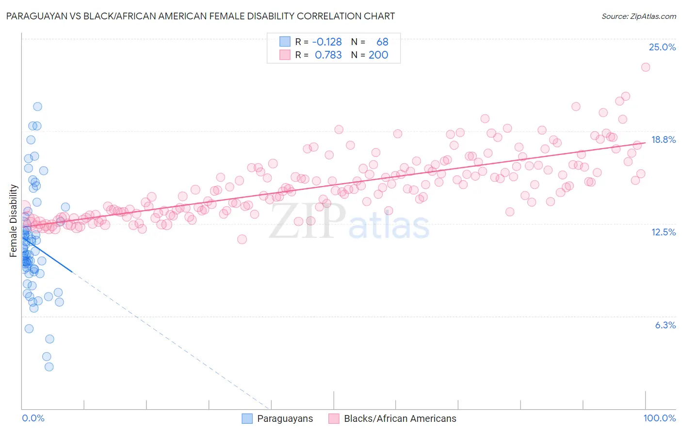 Paraguayan vs Black/African American Female Disability