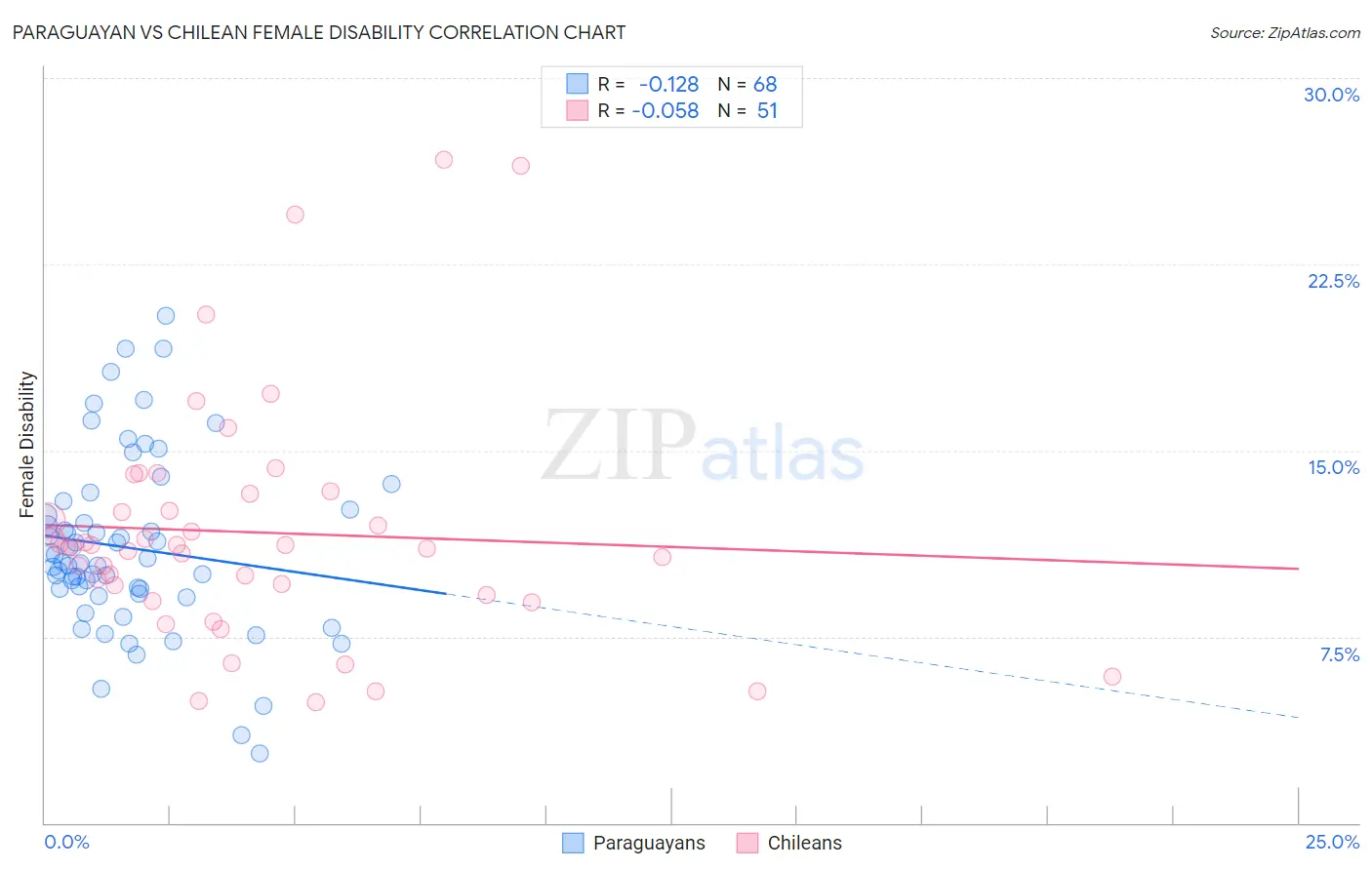 Paraguayan vs Chilean Female Disability