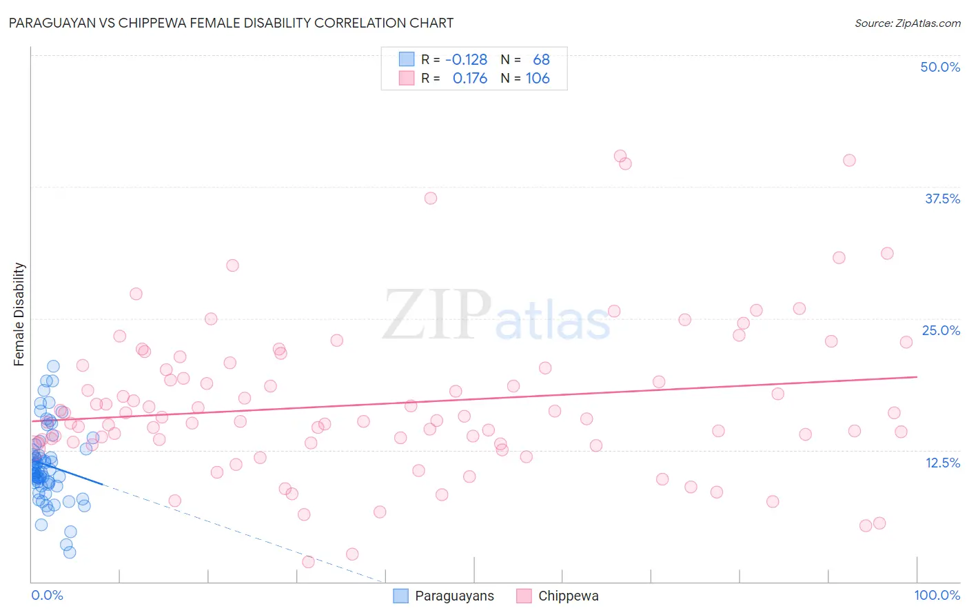 Paraguayan vs Chippewa Female Disability