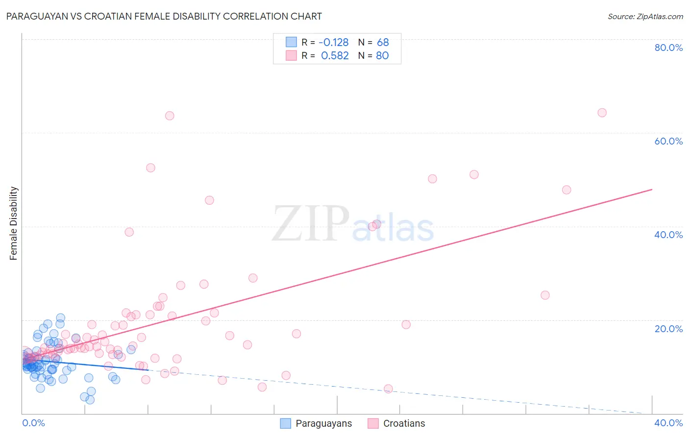 Paraguayan vs Croatian Female Disability