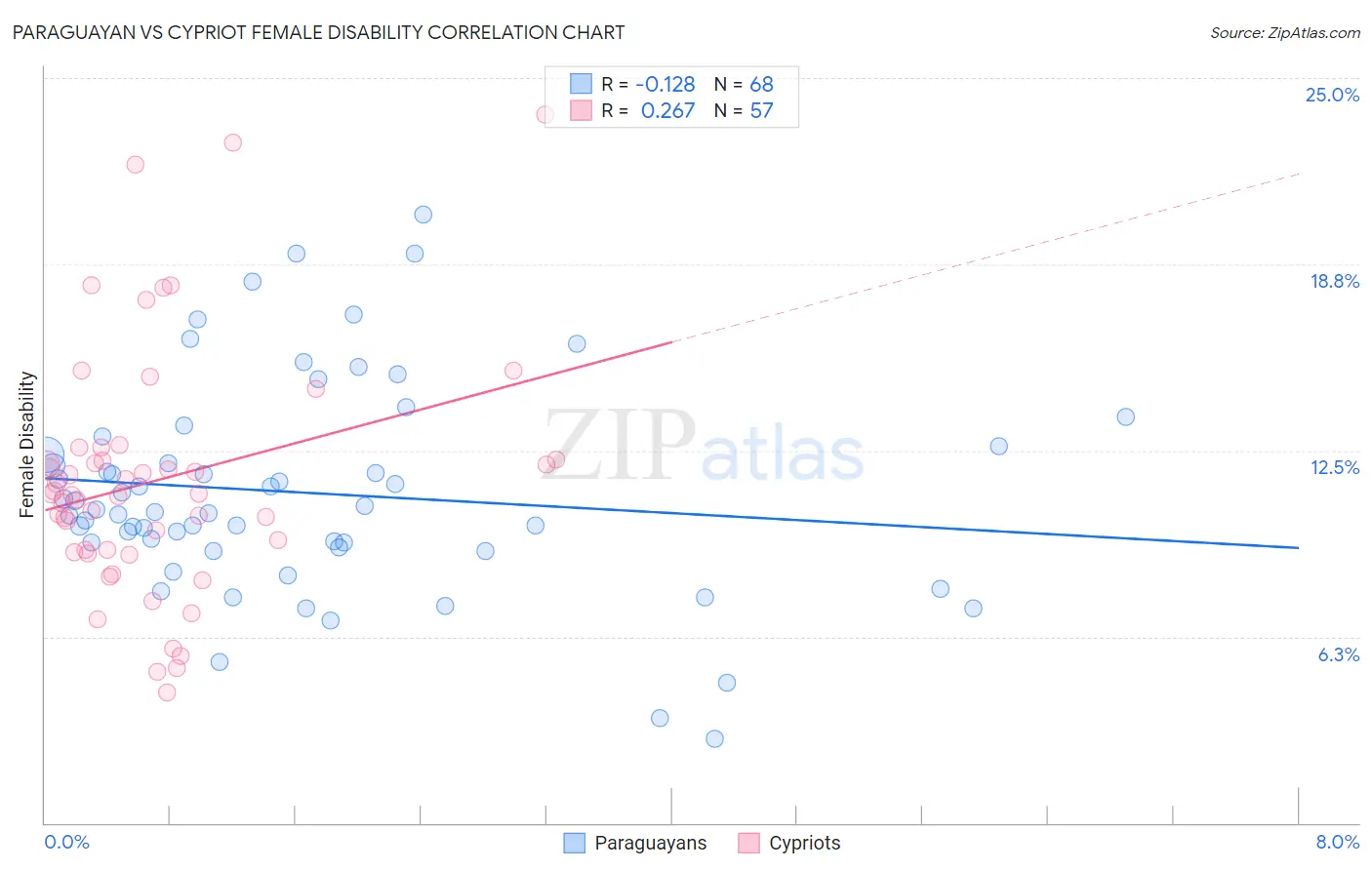 Paraguayan vs Cypriot Female Disability
