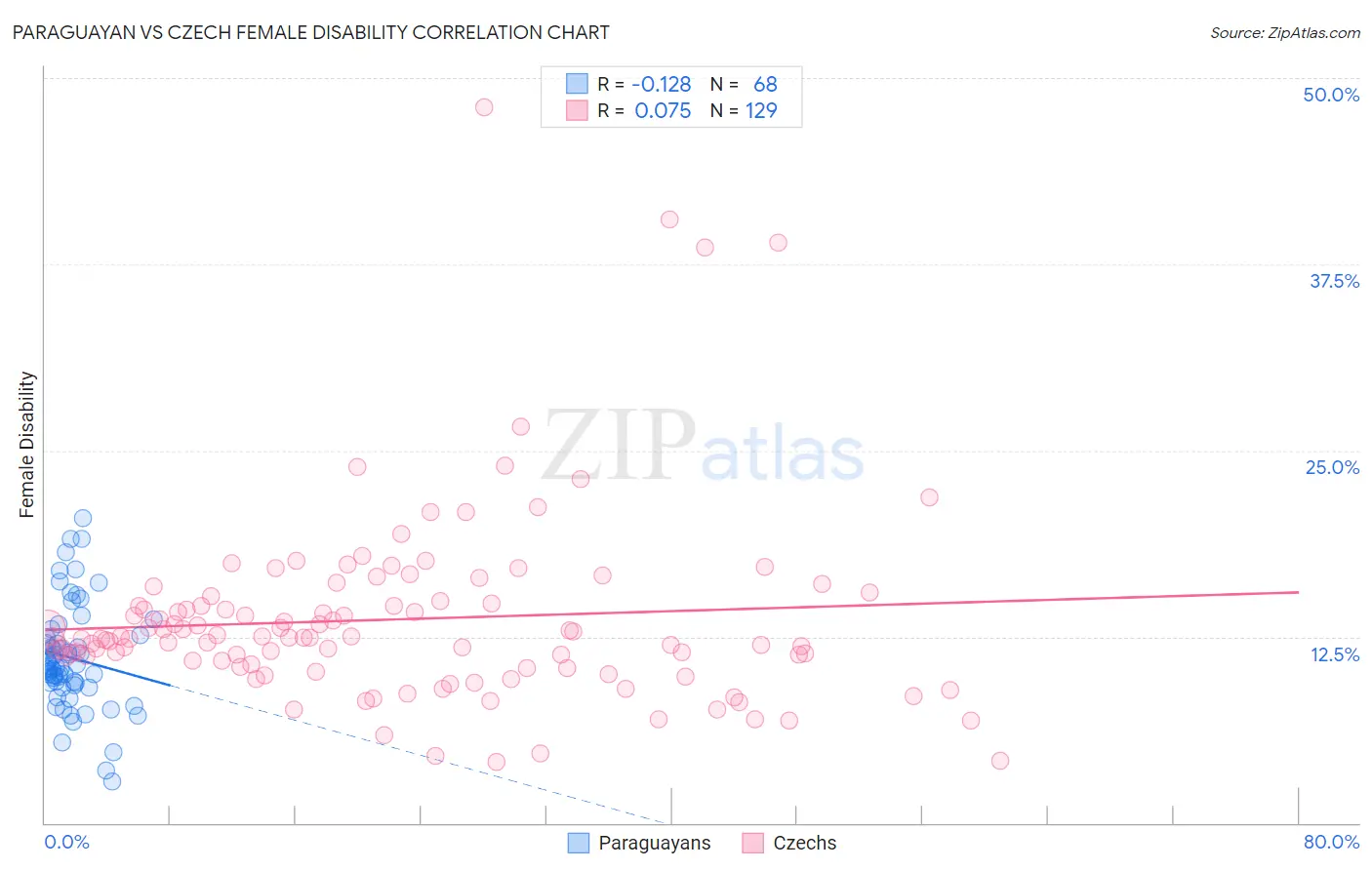 Paraguayan vs Czech Female Disability
