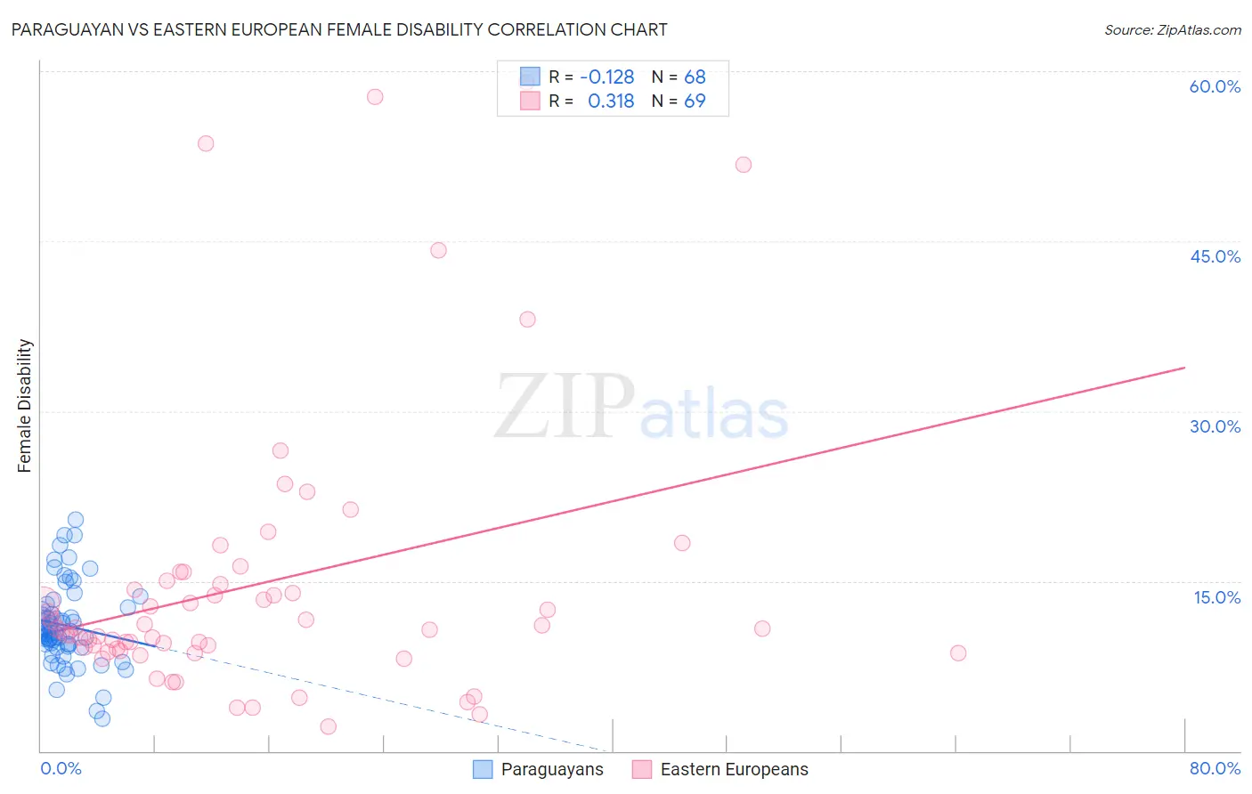 Paraguayan vs Eastern European Female Disability