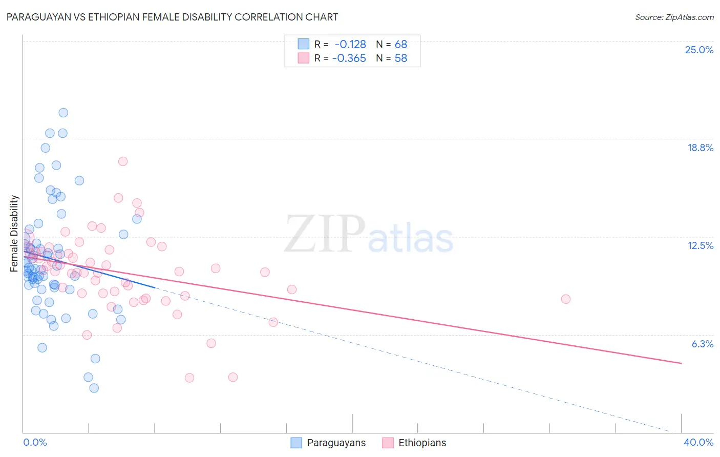 Paraguayan vs Ethiopian Female Disability