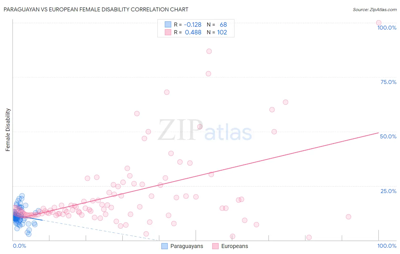 Paraguayan vs European Female Disability