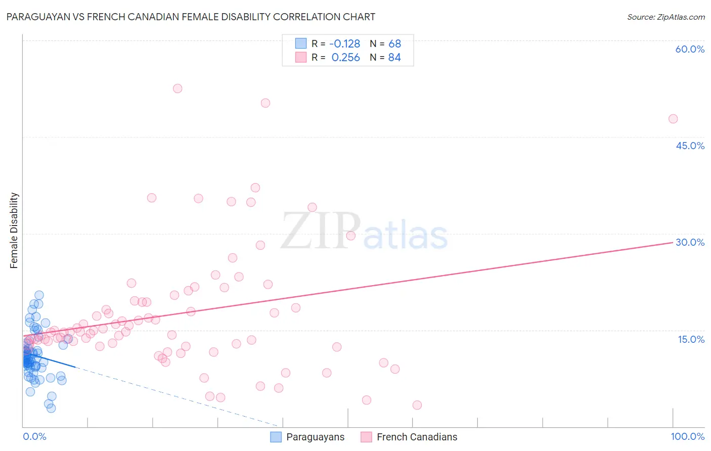 Paraguayan vs French Canadian Female Disability