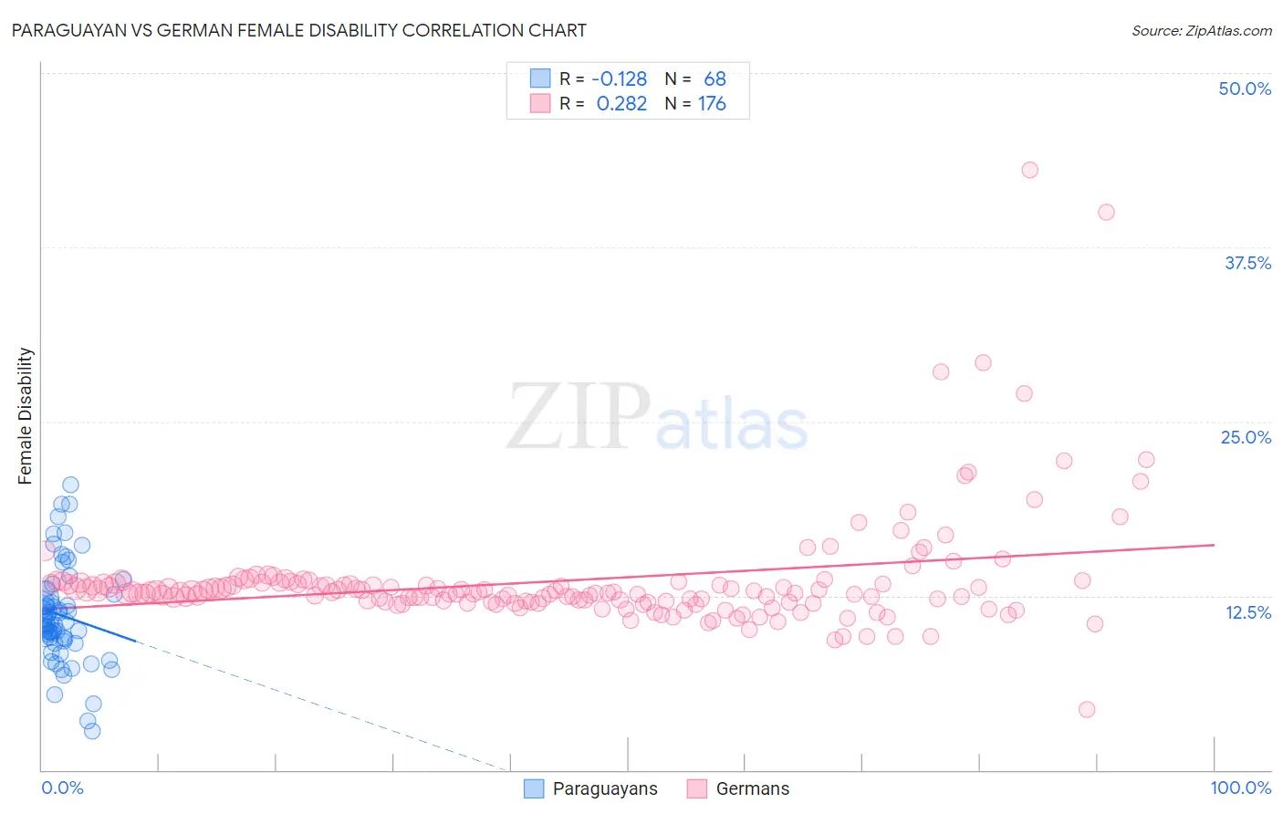 Paraguayan vs German Female Disability