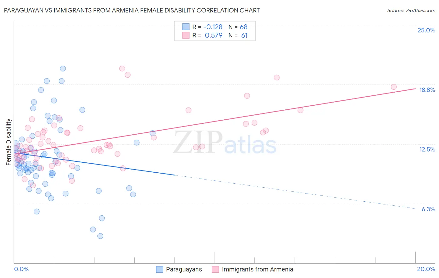 Paraguayan vs Immigrants from Armenia Female Disability