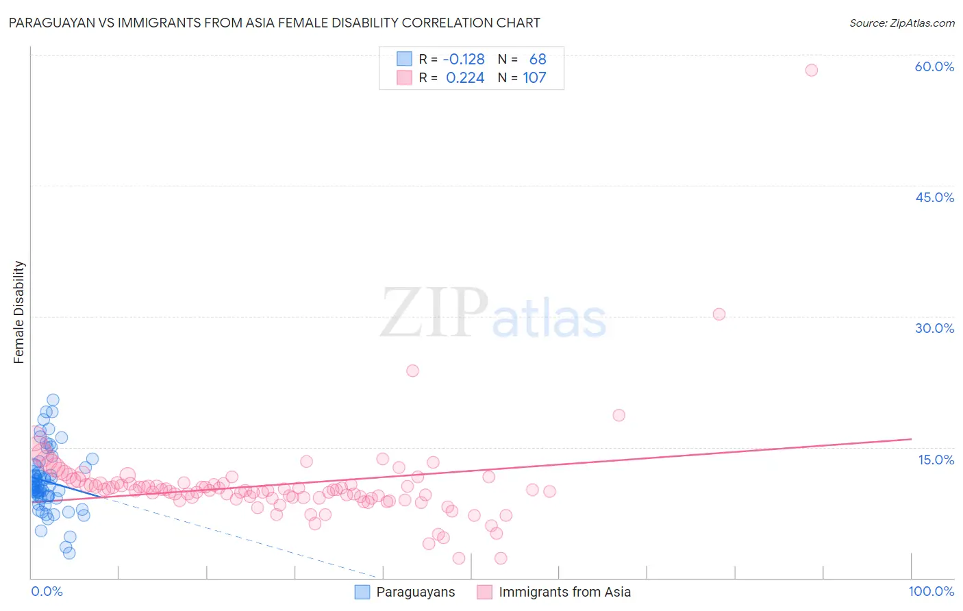 Paraguayan vs Immigrants from Asia Female Disability