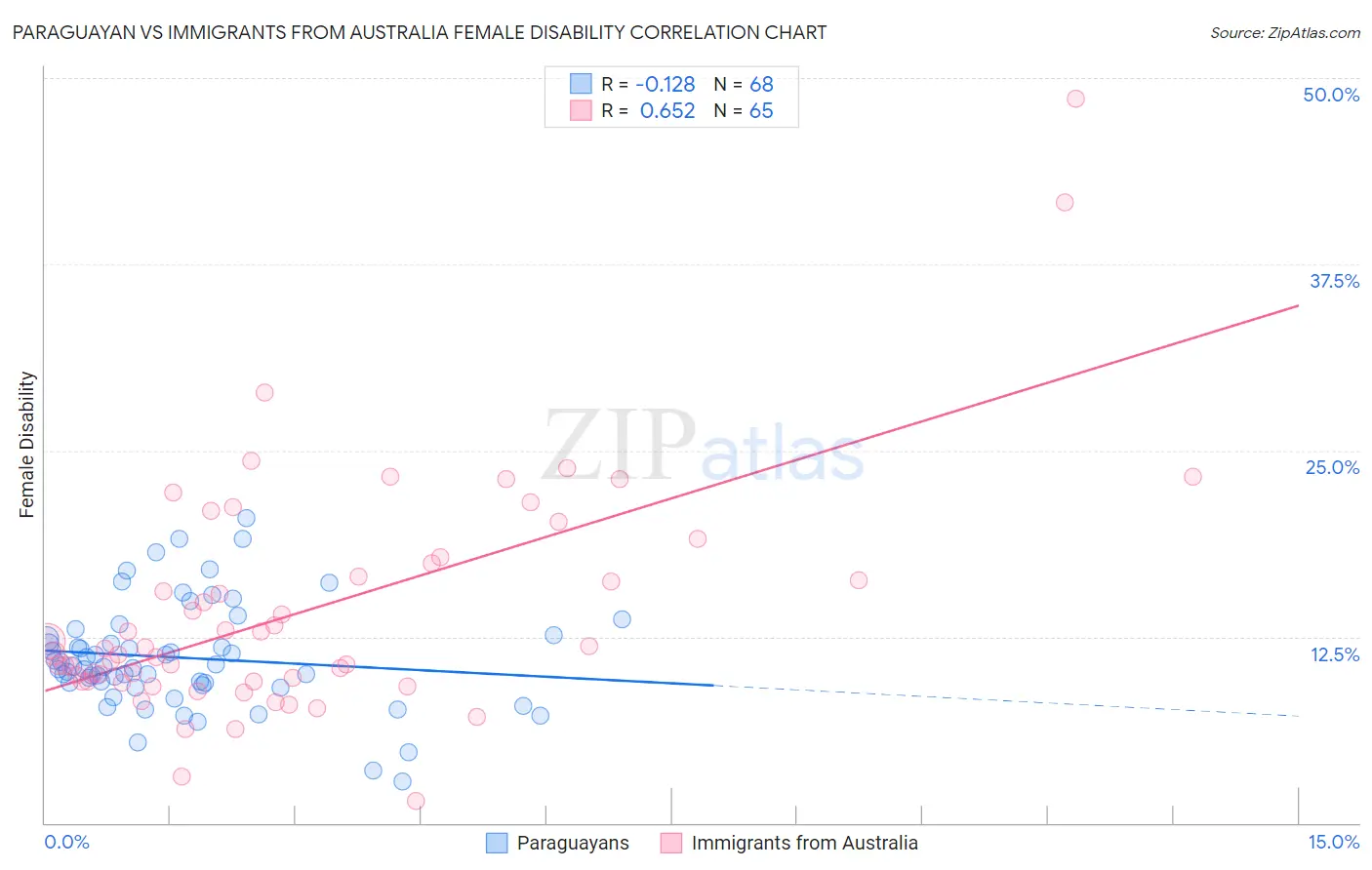 Paraguayan vs Immigrants from Australia Female Disability