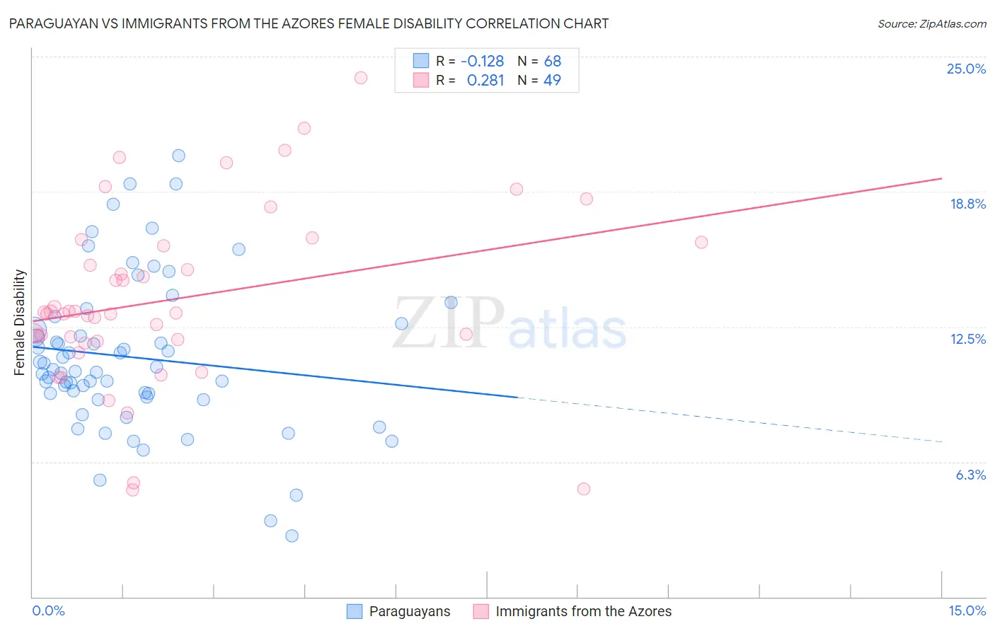 Paraguayan vs Immigrants from the Azores Female Disability