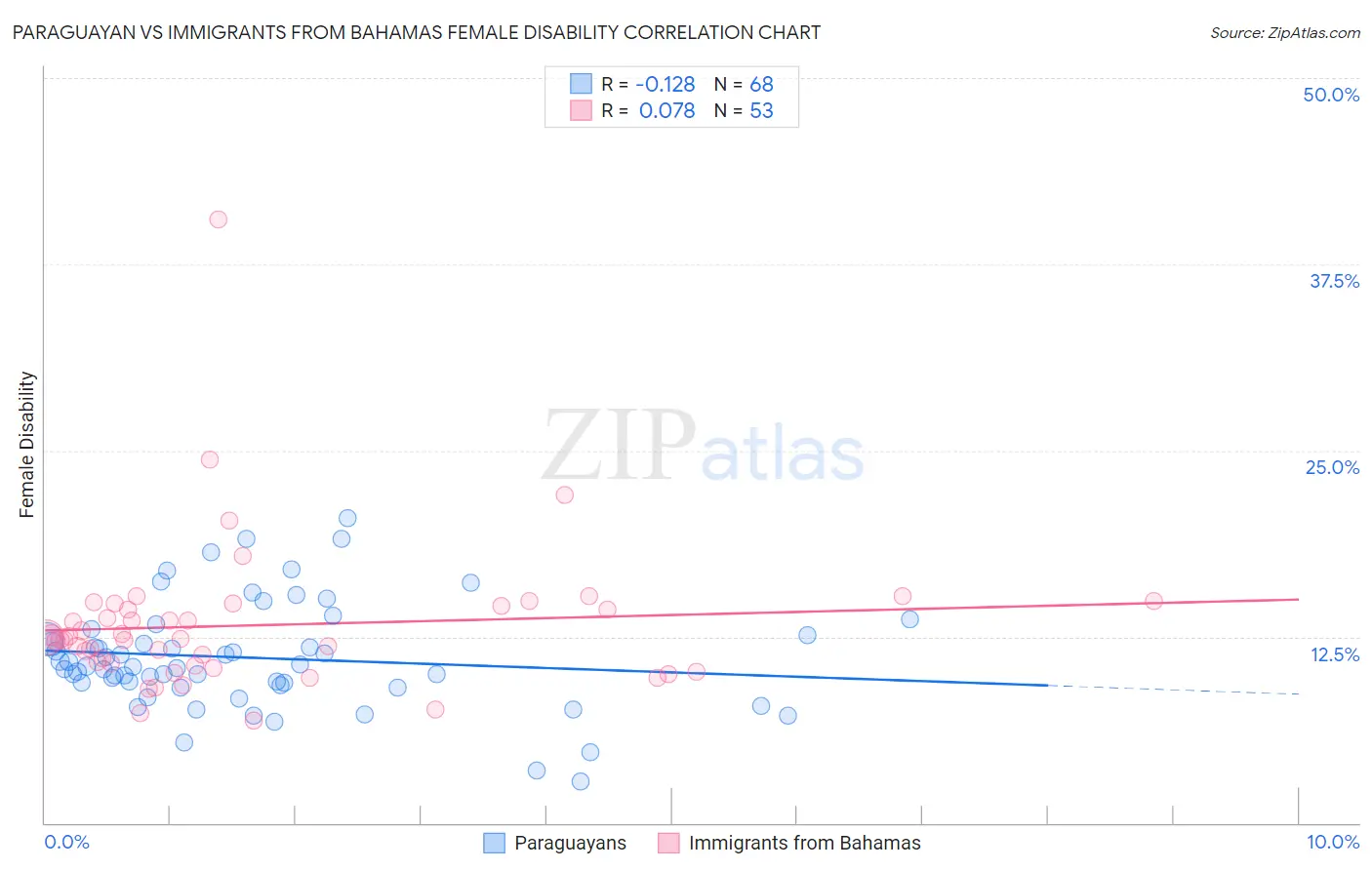Paraguayan vs Immigrants from Bahamas Female Disability