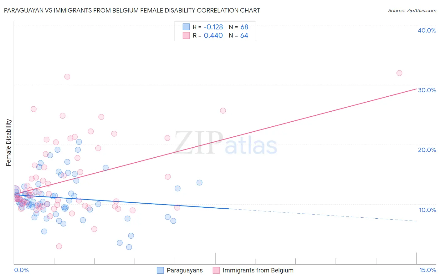 Paraguayan vs Immigrants from Belgium Female Disability