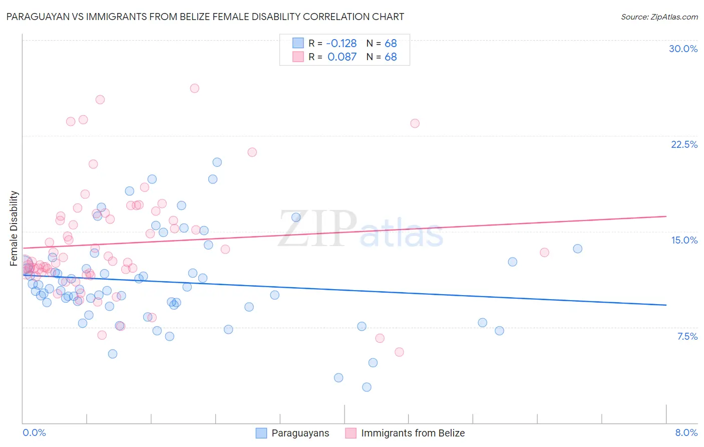 Paraguayan vs Immigrants from Belize Female Disability
