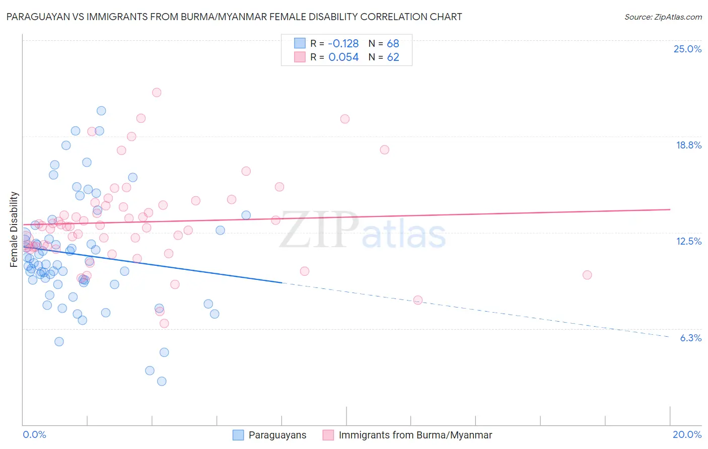 Paraguayan vs Immigrants from Burma/Myanmar Female Disability