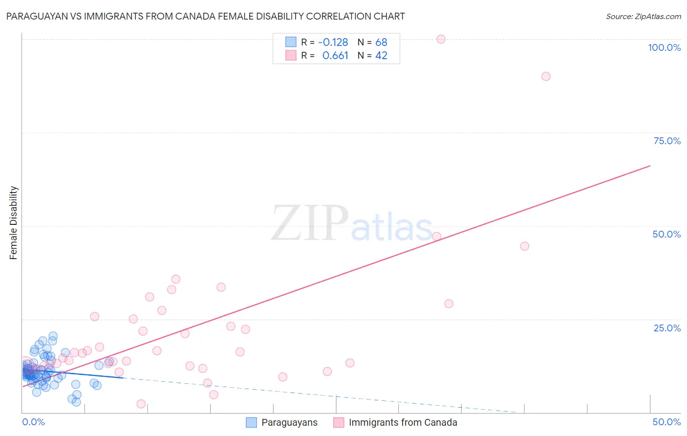 Paraguayan vs Immigrants from Canada Female Disability