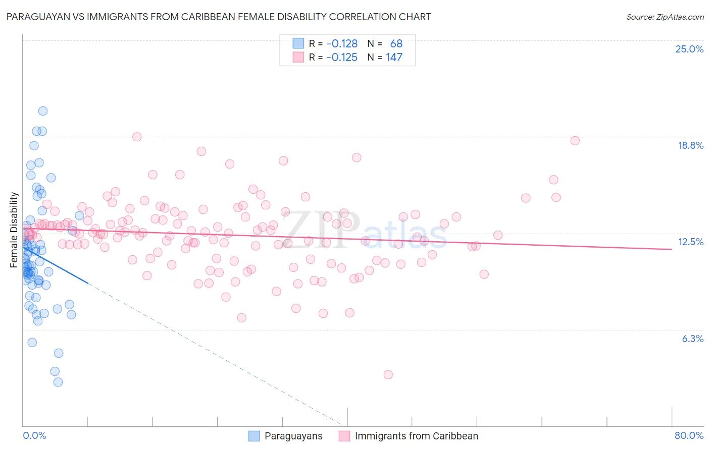 Paraguayan vs Immigrants from Caribbean Female Disability