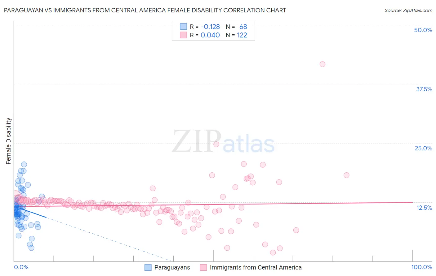 Paraguayan vs Immigrants from Central America Female Disability