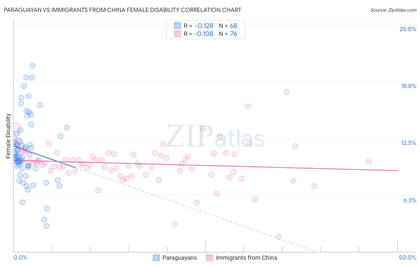 Paraguayan vs Immigrants from China Female Disability