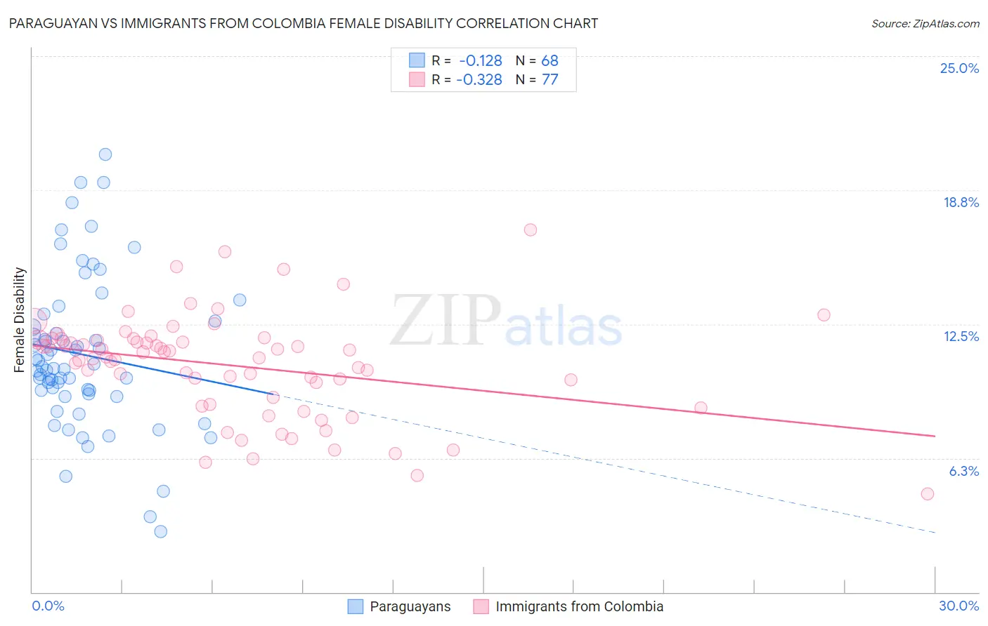 Paraguayan vs Immigrants from Colombia Female Disability