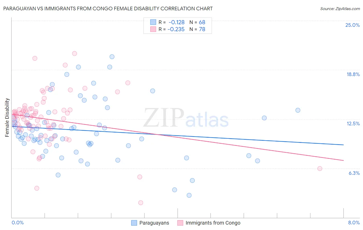 Paraguayan vs Immigrants from Congo Female Disability