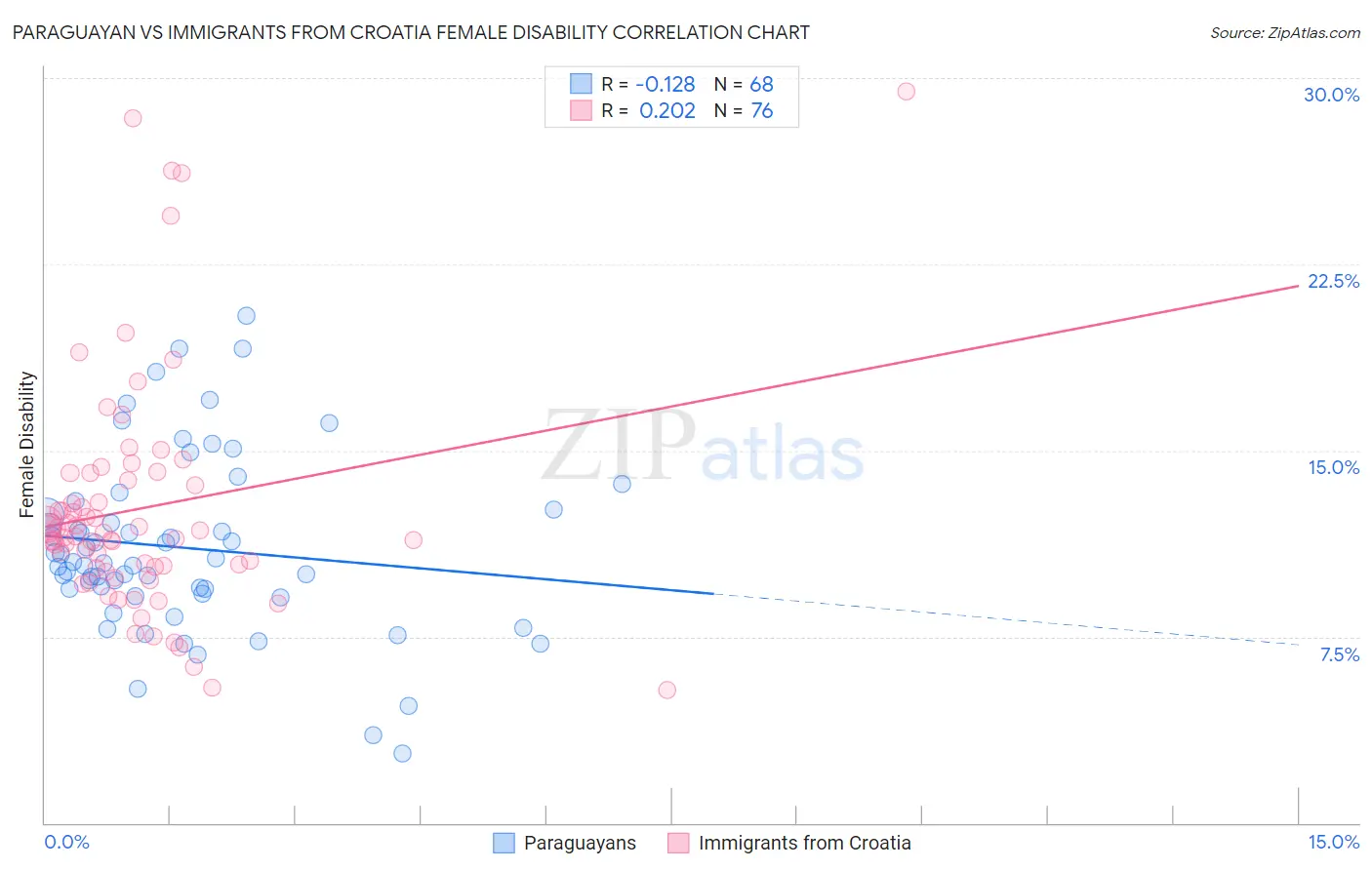 Paraguayan vs Immigrants from Croatia Female Disability