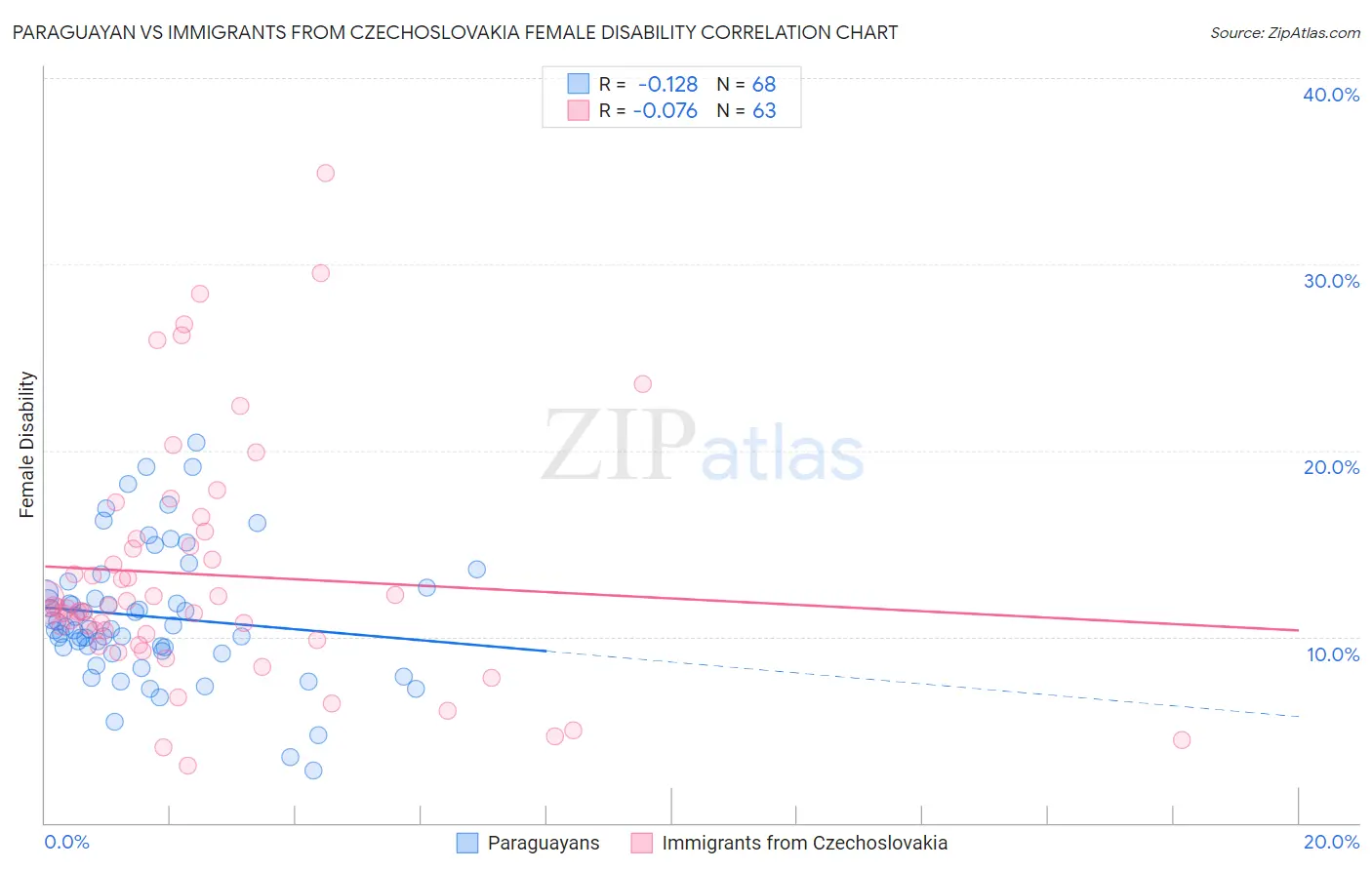 Paraguayan vs Immigrants from Czechoslovakia Female Disability