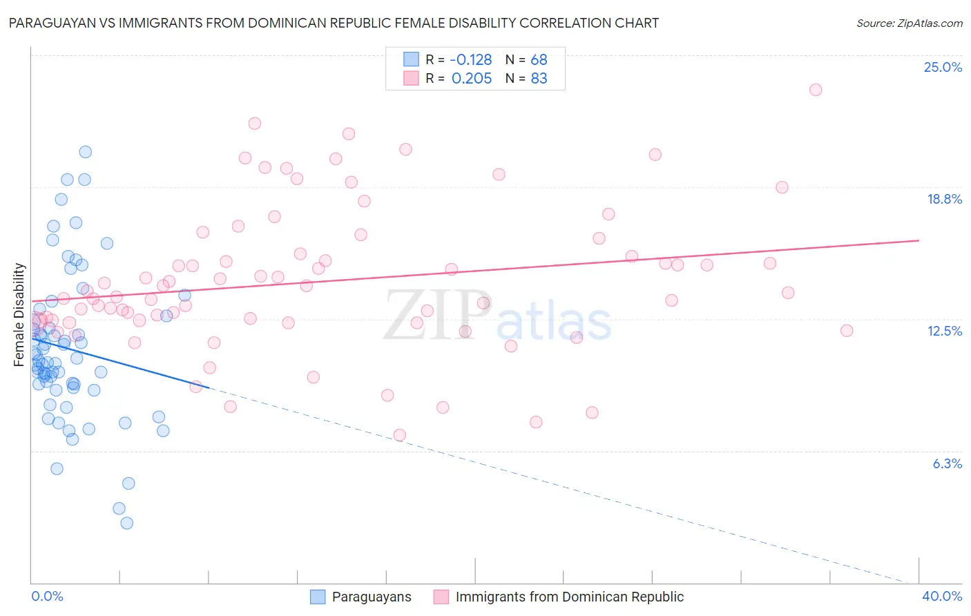 Paraguayan vs Immigrants from Dominican Republic Female Disability