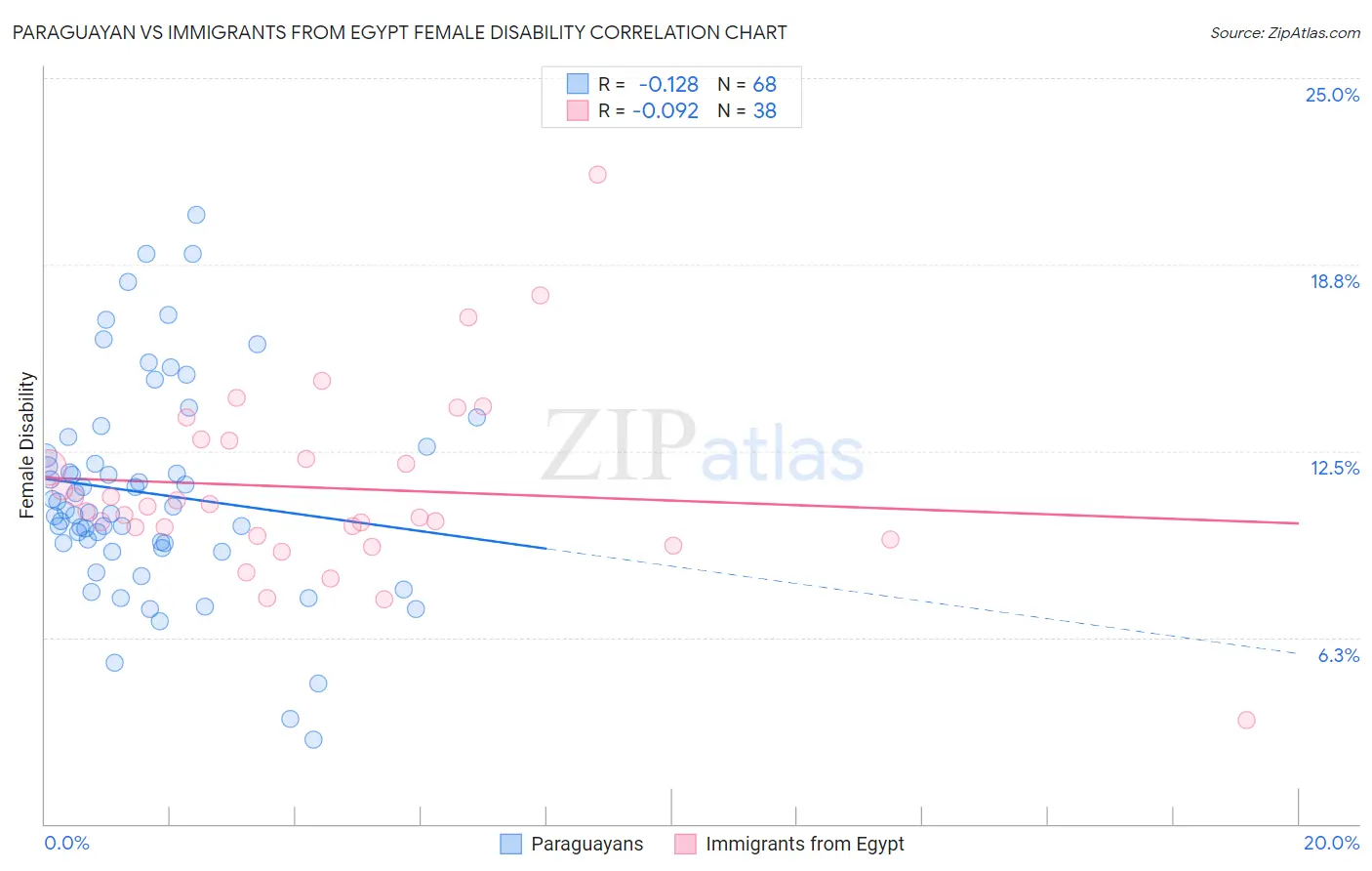 Paraguayan vs Immigrants from Egypt Female Disability