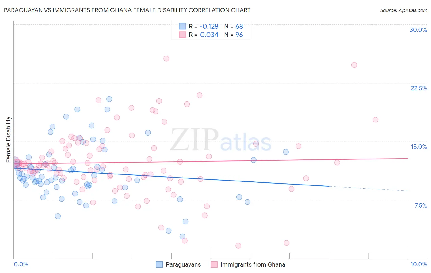 Paraguayan vs Immigrants from Ghana Female Disability