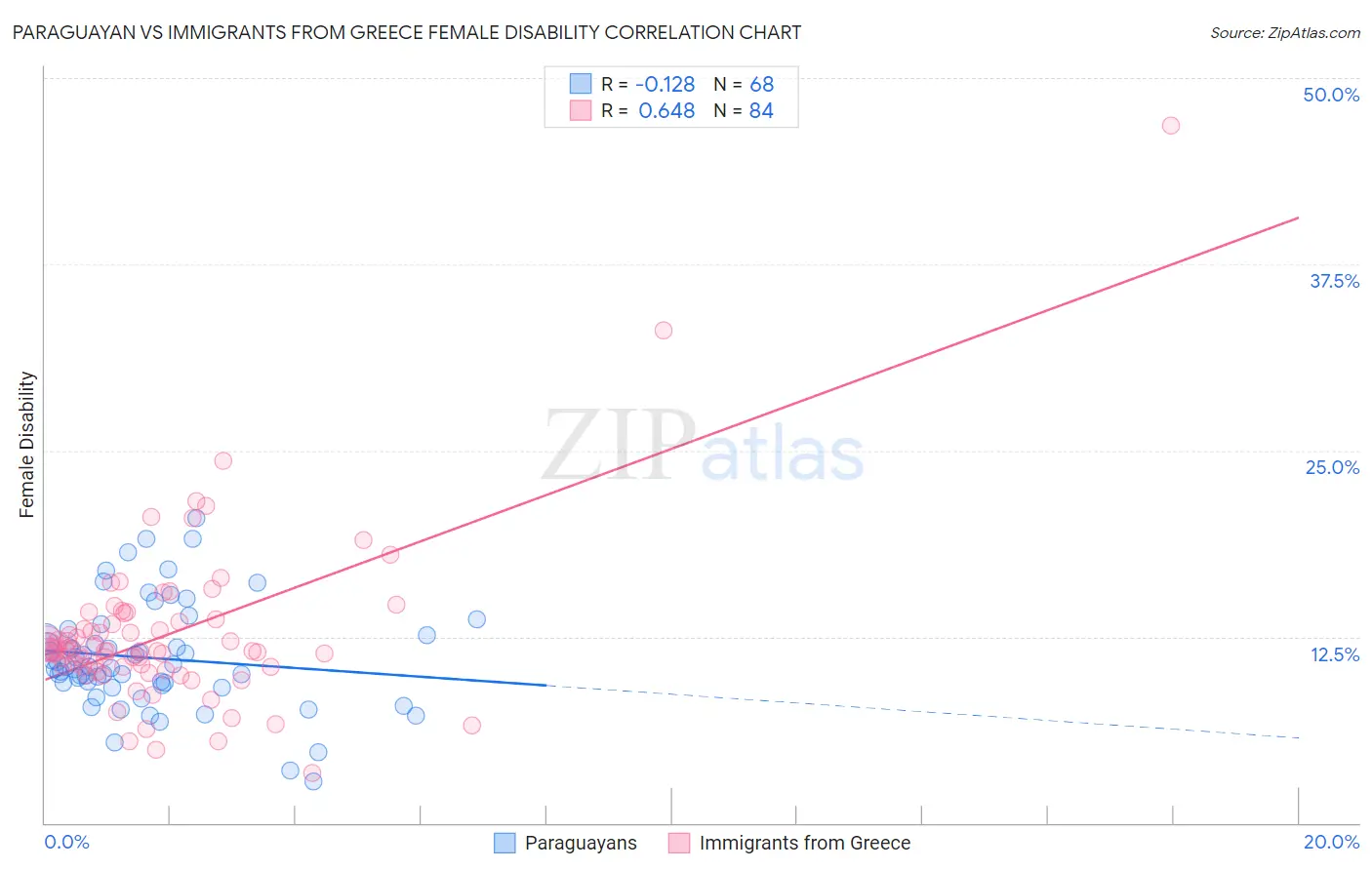 Paraguayan vs Immigrants from Greece Female Disability