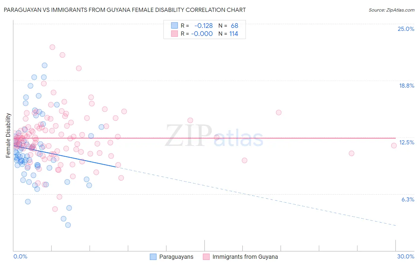 Paraguayan vs Immigrants from Guyana Female Disability