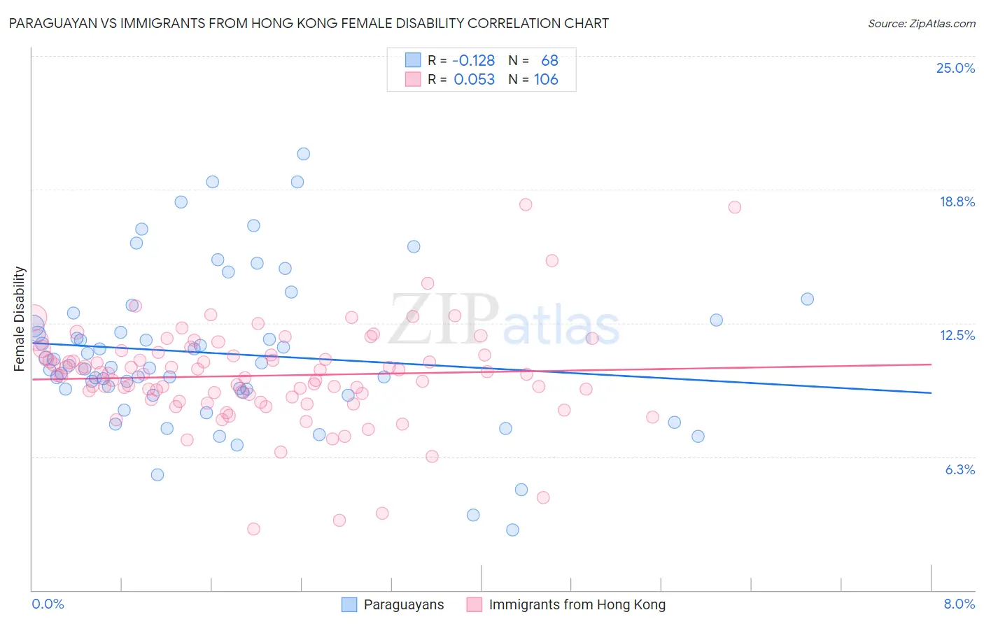 Paraguayan vs Immigrants from Hong Kong Female Disability