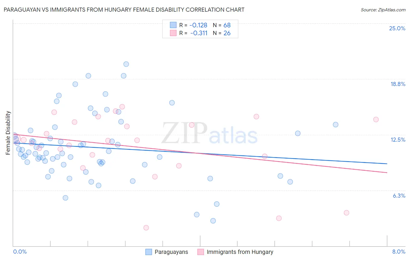 Paraguayan vs Immigrants from Hungary Female Disability