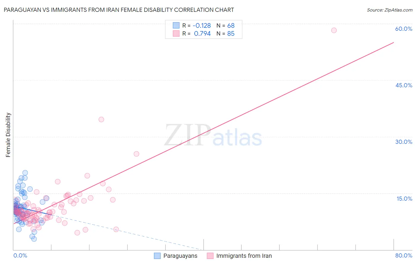 Paraguayan vs Immigrants from Iran Female Disability