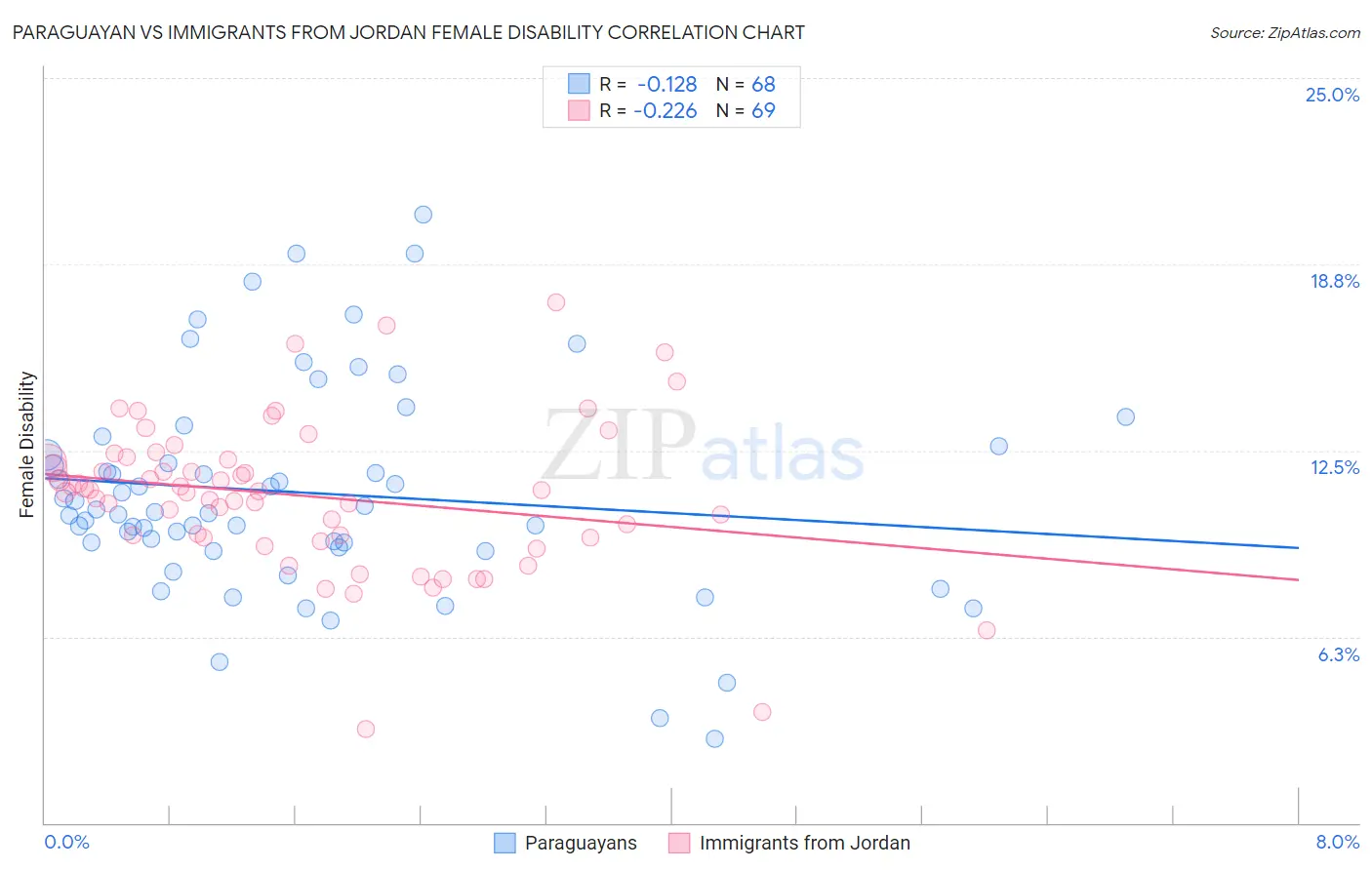 Paraguayan vs Immigrants from Jordan Female Disability